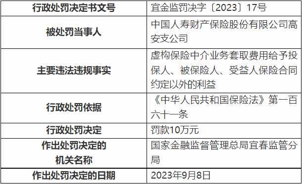 国寿财险高安支公司被罚 虚构业务套取费用