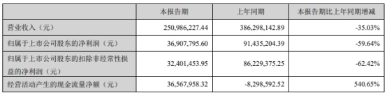 破发股矩阵股份H1净利降6成 2022上市即巅峰募10.4亿