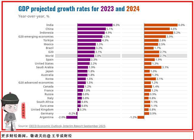 经合组织预测：2023年，美国GDP增速2.2%，印度6.3%，中日韩呢？