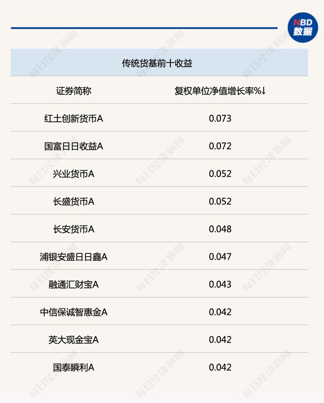 含权债基继续走强，头部产品单周涨1%，债市中长期研判再现分歧？