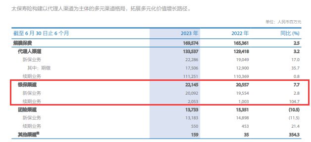 保险公司受不了啦？要联手“逼”银行降低银保渠道手续费