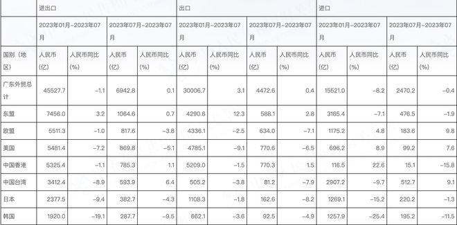 广东外贸进出口扭负转正，前8个月进出口5.29万亿元