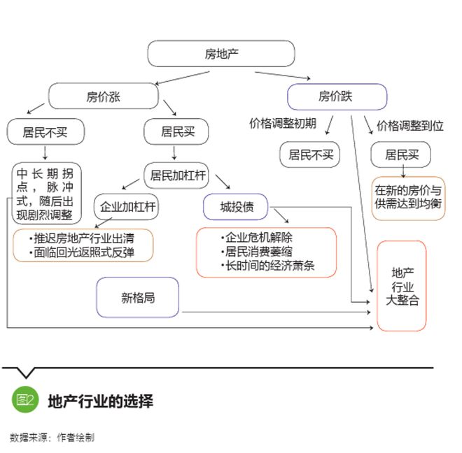 房地产应该如何救赎 