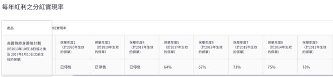 稳！宏利2022年分红实现率一览，连续多年超预期