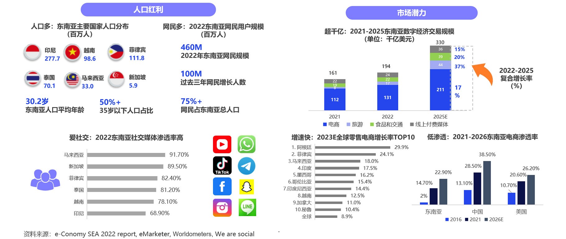 重磅：亿邦智库发布《发现新增量-2023新兴市场出海生态洞察报告》