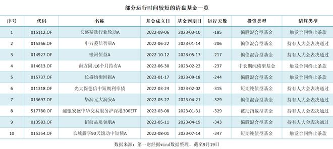 年内已有192只基金清盘，“警戒线”下还有上千只产品挣扎求生