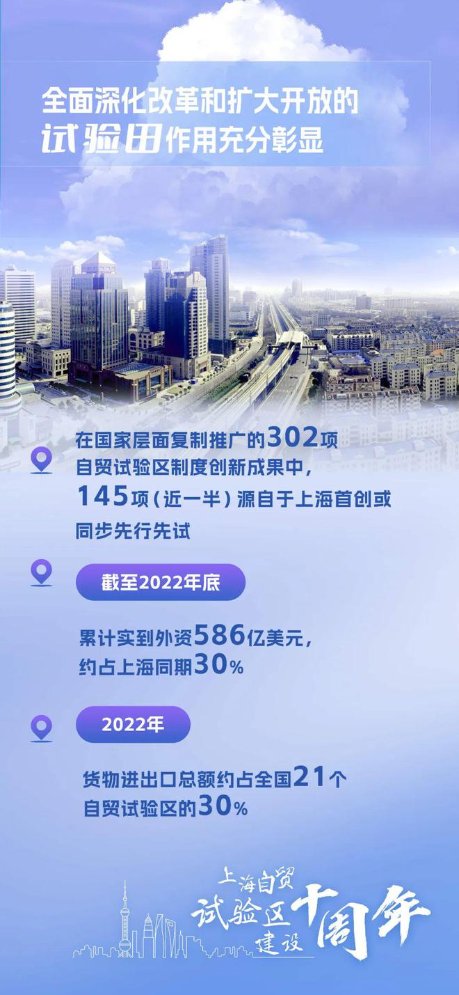 13张海报带你速览上海自贸试验区这十年