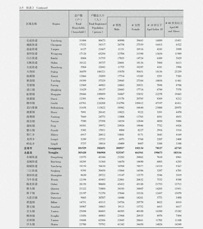 温州人口数据…灵溪排名第一！