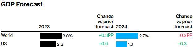 高利率“爆锤”全球经济！OECD下调全球明年GDP增速预测至2.7%