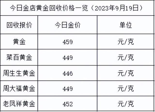 金价继续微调！2023年9月19日各大金店黄金价格多少钱一克？