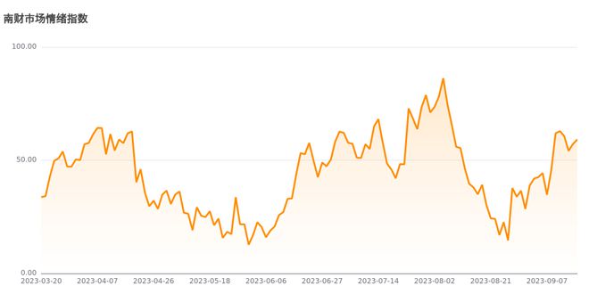 今日南财市场情绪指数为59.2，市场投资热度提升