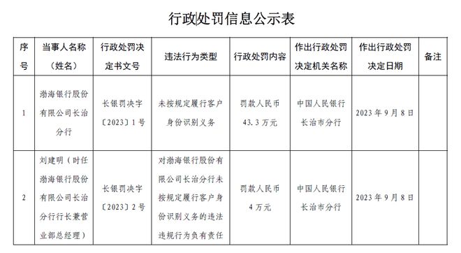 未按规定识别客户身份，渤海银行长治分行被罚43.3万