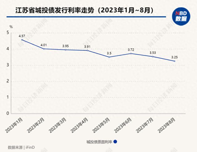 江苏省多地明确融资成本上限，个别地区低至5.5%