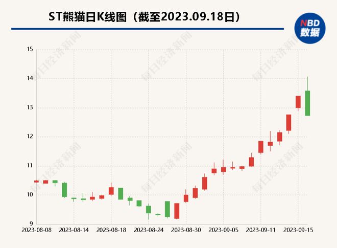 熊猫金控新增1.08亿元诉讼案：股价跌停、收问询函，或牵出大额资金占用往事