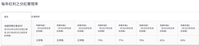 稳！宏利2022年分红实现率一览，连续多年超预期