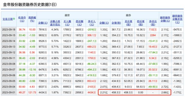 上市首日做空自己！谁参与了金帝股份的“骚操作”？