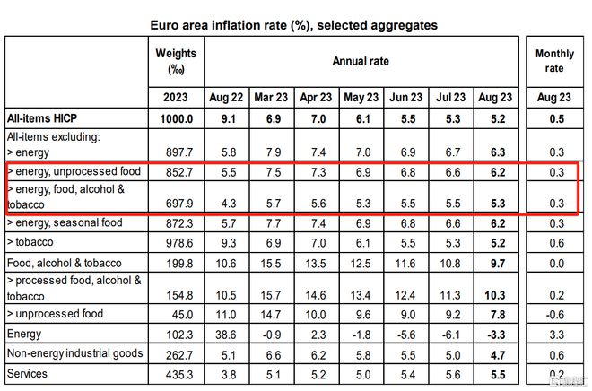 低于预期和前值！欧元区8月CPI同比5.2%，欧洲央行画上加息“休止符”？