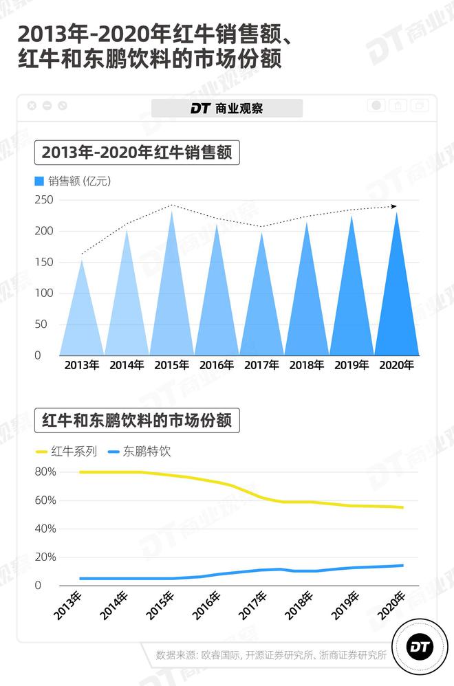 东鹏特饮，收割内卷打工人