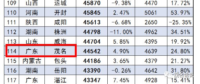 到底是三线还是四线城市？从十二个侧面看茂名在全国城市地位