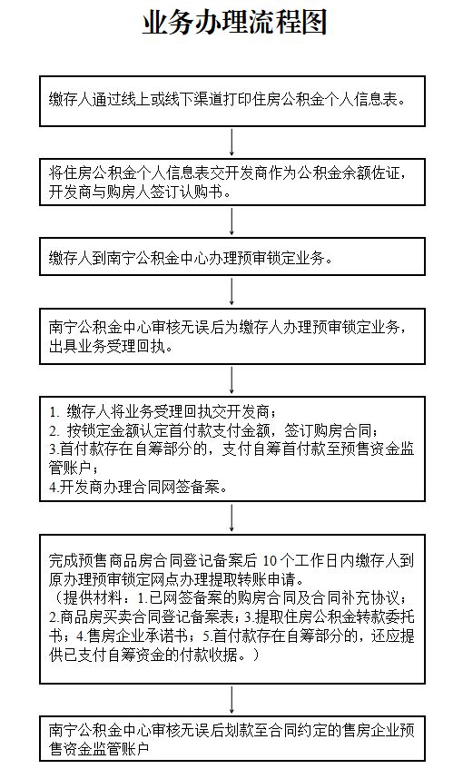 南宁明确了！可提取公积金支付新建预售房首付，时间是→