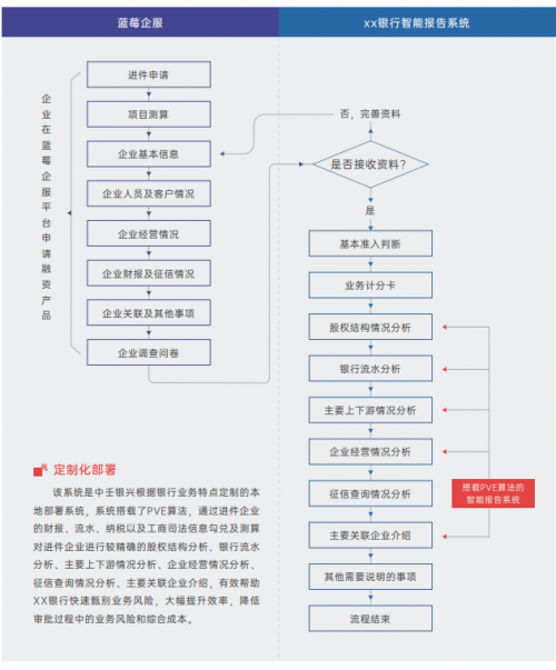 中壬蓝莓：获客风控一体化，助力金融机构信贷业务增长