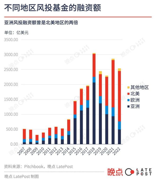 风投行业无处安放的 5800 亿美元