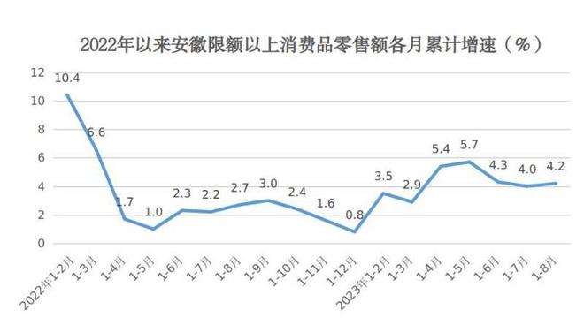 1-8月份安徽限额以上消费品零售额增长4.2%