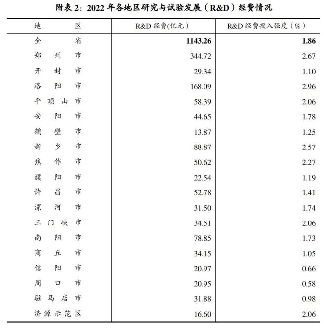 2022年河南省投入研究与试验发展（R&D）经费1143.26亿元，郑洛超百亿