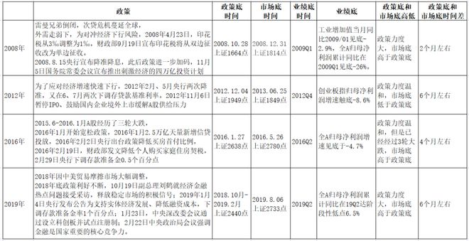 股市 底部不远了？