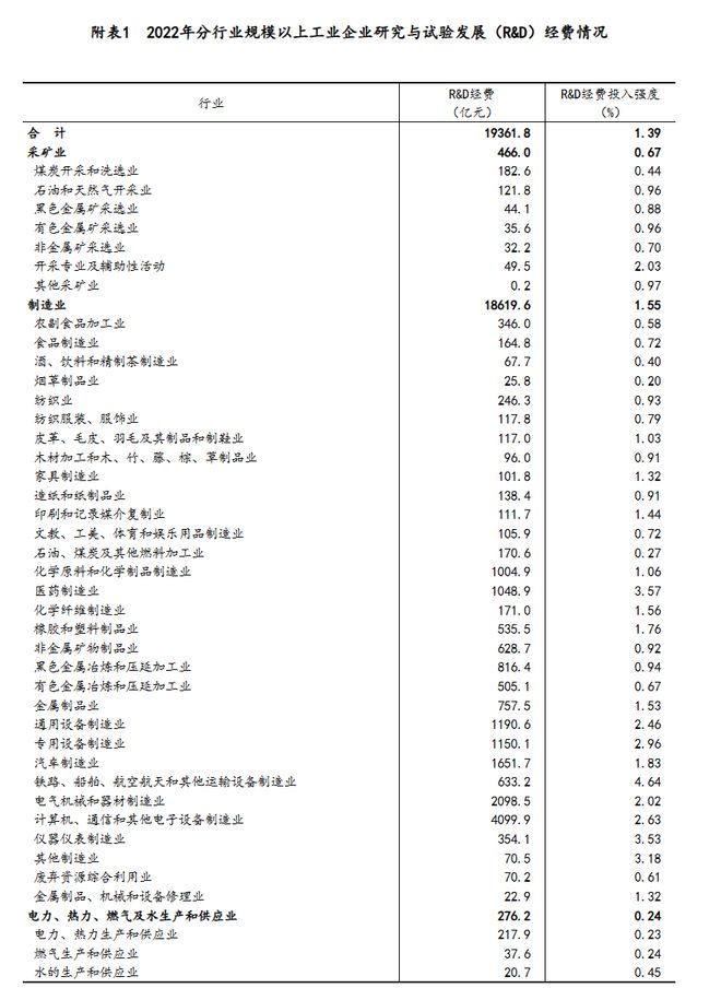 国家统计局：2022年中国研发经费突破3万亿：广东第一、江苏第二