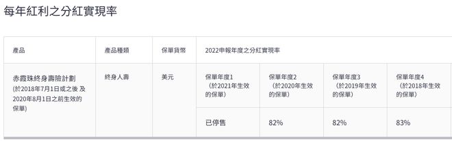 稳！宏利2022年分红实现率一览，连续多年超预期