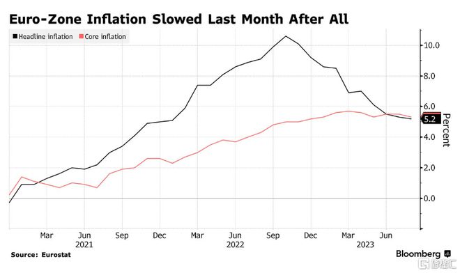 低于预期和前值！欧元区8月CPI同比5.2%，欧洲央行画上加息“休止符”？