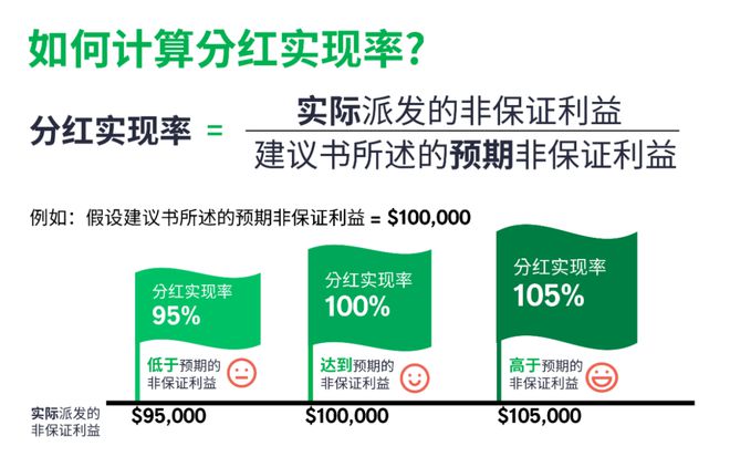 稳！宏利2022年分红实现率一览，连续多年超预期