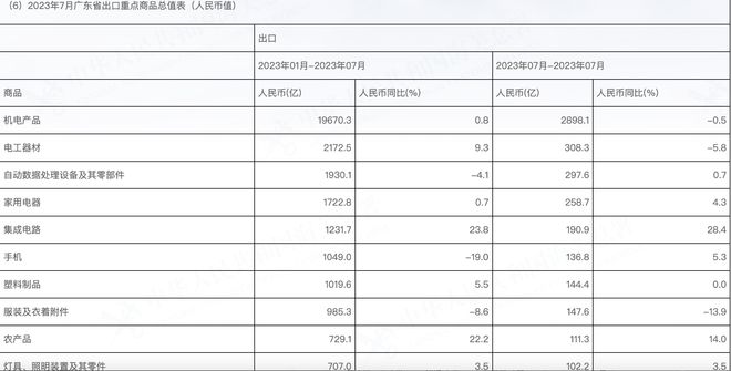 广东外贸进出口扭负转正，前8个月进出口5.29万亿元