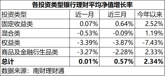 9月银行理财收益、规模进入下行阶段，城农商行收益亮眼