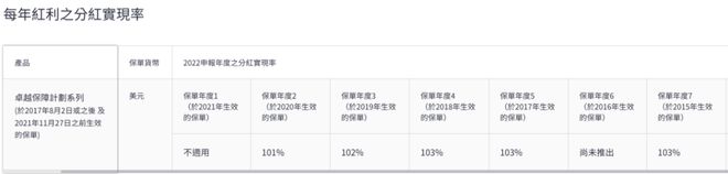 稳！宏利2022年分红实现率一览，连续多年超预期