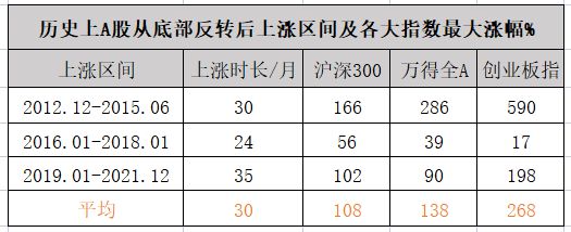 股市 底部不远了？