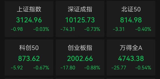 A股收跌，两市成交额创年内新低