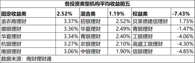 9月银行理财收益、规模进入下行阶段，城农商行收益亮眼