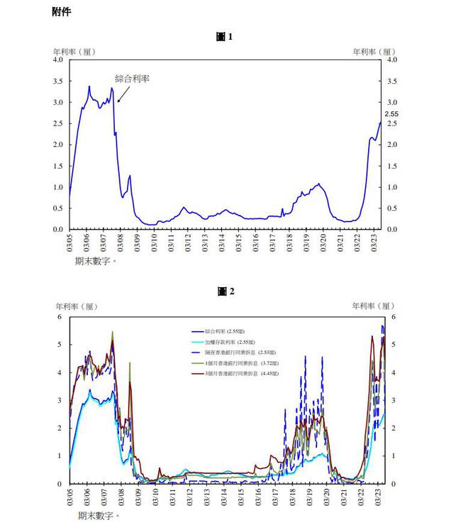 香港金管局：8月底综合利率为2.55% 环比上升9基点