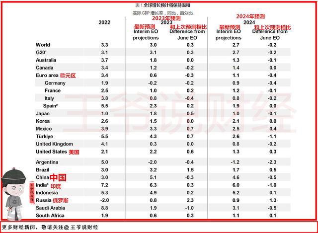 经合组织预测：2023年，美国GDP增速2.2%，印度6.3%，中日韩呢？