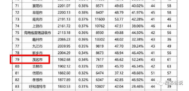 到底是三线还是四线城市？从十二个侧面看茂名在全国城市地位