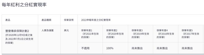 稳！宏利2022年分红实现率一览，连续多年超预期