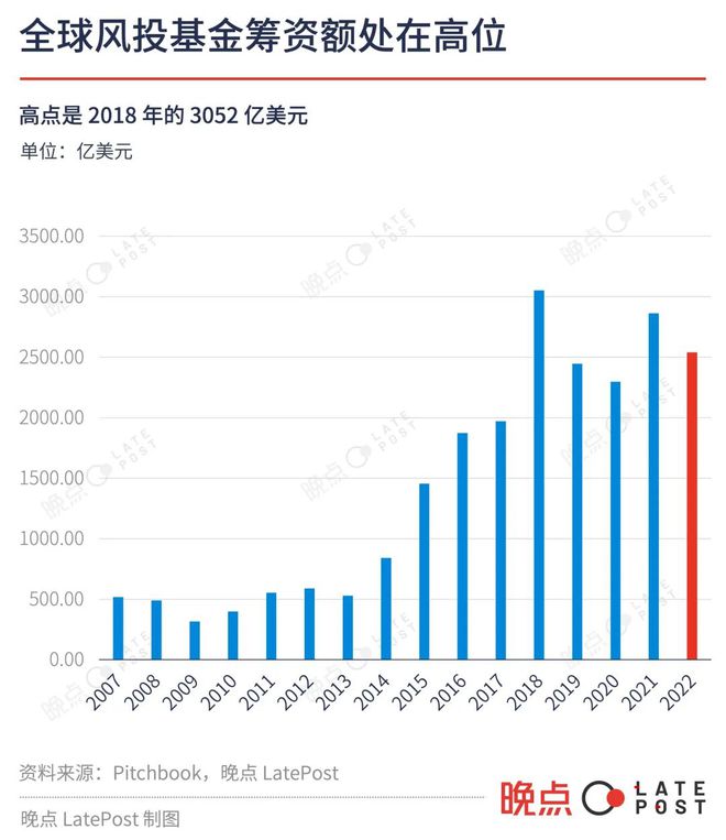 风投行业无处安放的 5800 亿美元