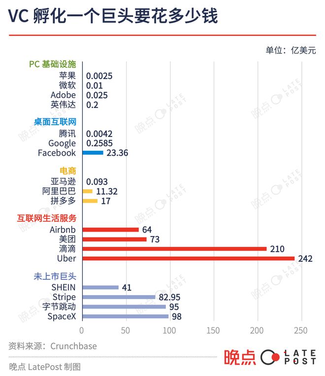 风投行业无处安放的 5800 亿美元