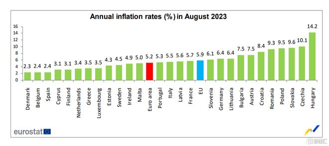 低于预期和前值！欧元区8月CPI同比5.2%，欧洲央行画上加息“休止符”？