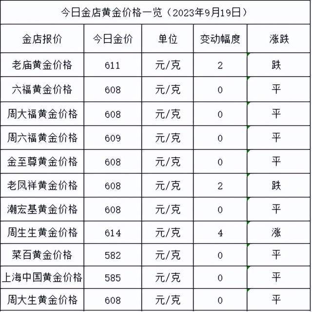 金价继续微调！2023年9月19日各大金店黄金价格多少钱一克？