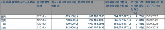 4天套现3亿！美团王兴疯狂减持理想