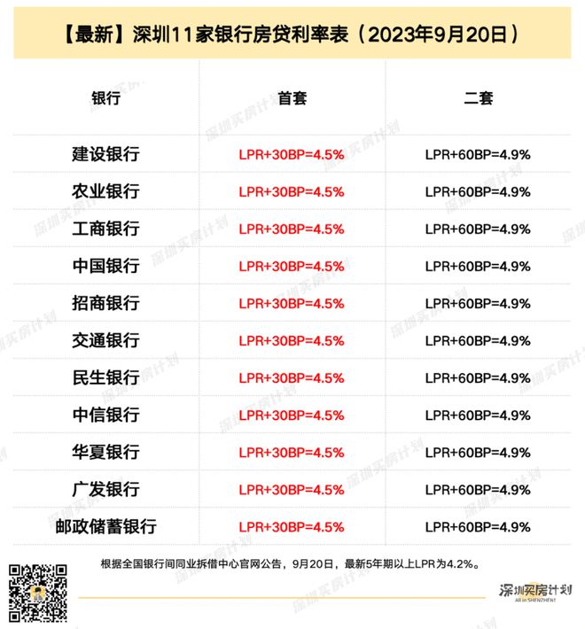 LPR没降，但有人首套已降到4.3%！深圳存量房贷调整开始了