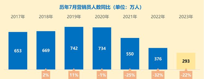 代理人数量倒退十年：AI将替代90%代理人？